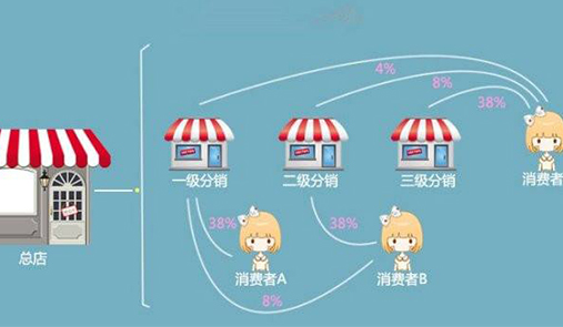 分銷商城如何開拓新用戶